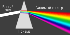 Призма: белый свет и видимый спектр