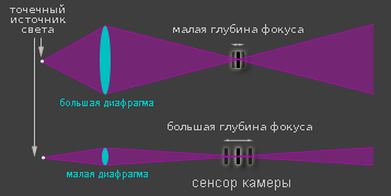 Визуализация: диафрагма и глубина резкости