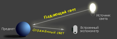 замер падающего и отражённого света
