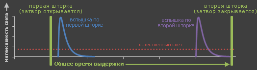 диаграмма вспышки по первой и второй шторкам