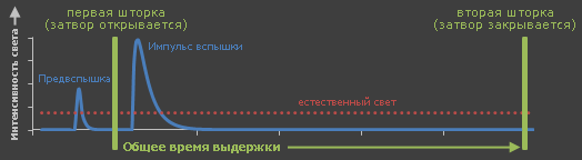 диаграмма вспышки