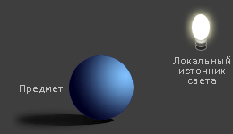 локализованный источник света