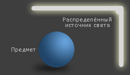 рассеянный источник света