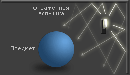 отражённая вспышка