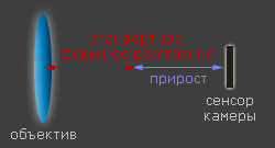 фокусное расстояние и прирост без фильтра крупного плана