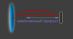 фокусное расстояние и прирост с фильтром крупного плана