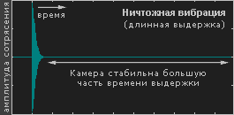 подъём зеркала с короткими вибрациями