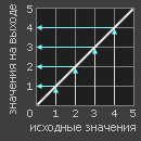 Линейная LUT