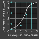 Линейная LUT