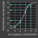 Линейная LUT