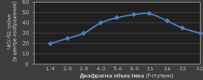 зона наилучшего восприятия по ЧКХ