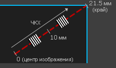 измерения ЧКХ на удалении от центра изображения