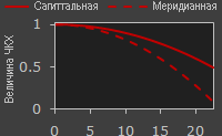 график ЧКХ относительно удаления от центра изображения