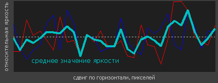 График шума № 2