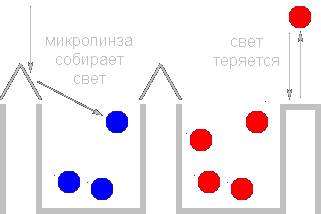 Диаграмма матрицы микролинз