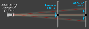 сотрясение камеры и фокусное расстояние