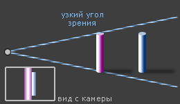 телеобъектив — узкий угол зрения