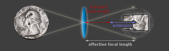 diagram of focusing distance versus lens extension