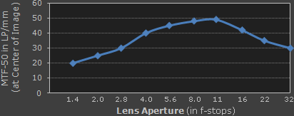 mtf aperture sweet spot