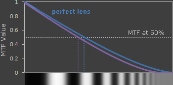 MTF: real-world lens versus a perfect diffraction-limited lens