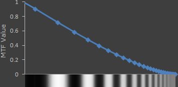 MTF Chart vs Frequency