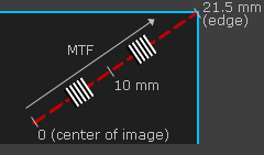 MTF measurements for distance from center of image