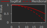 MTF chart versus distance from center of image