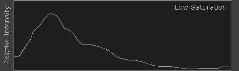 Spectral Curves for Low and High Saturation Color